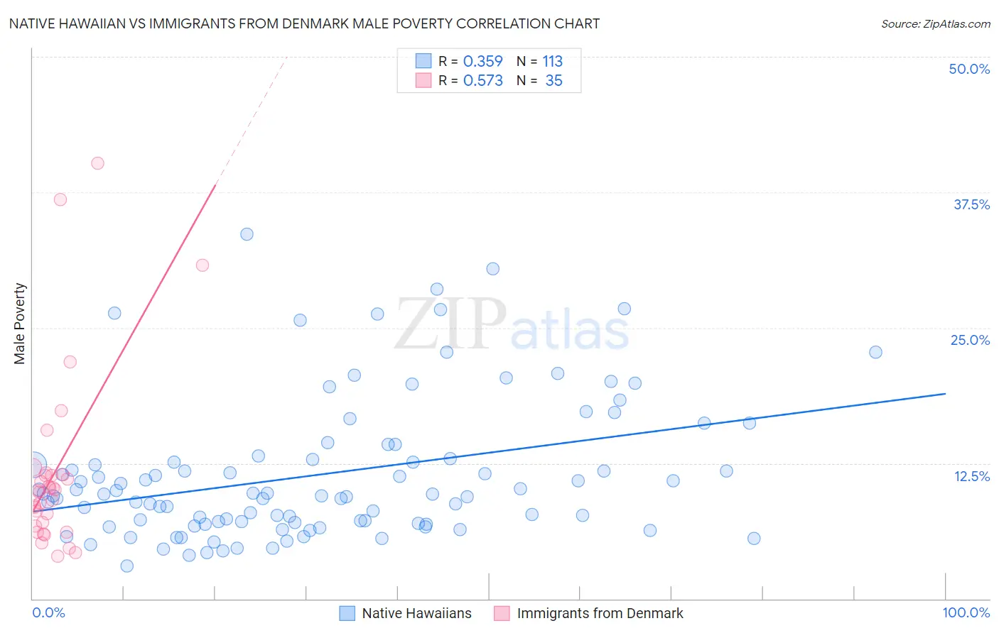 Native Hawaiian vs Immigrants from Denmark Male Poverty