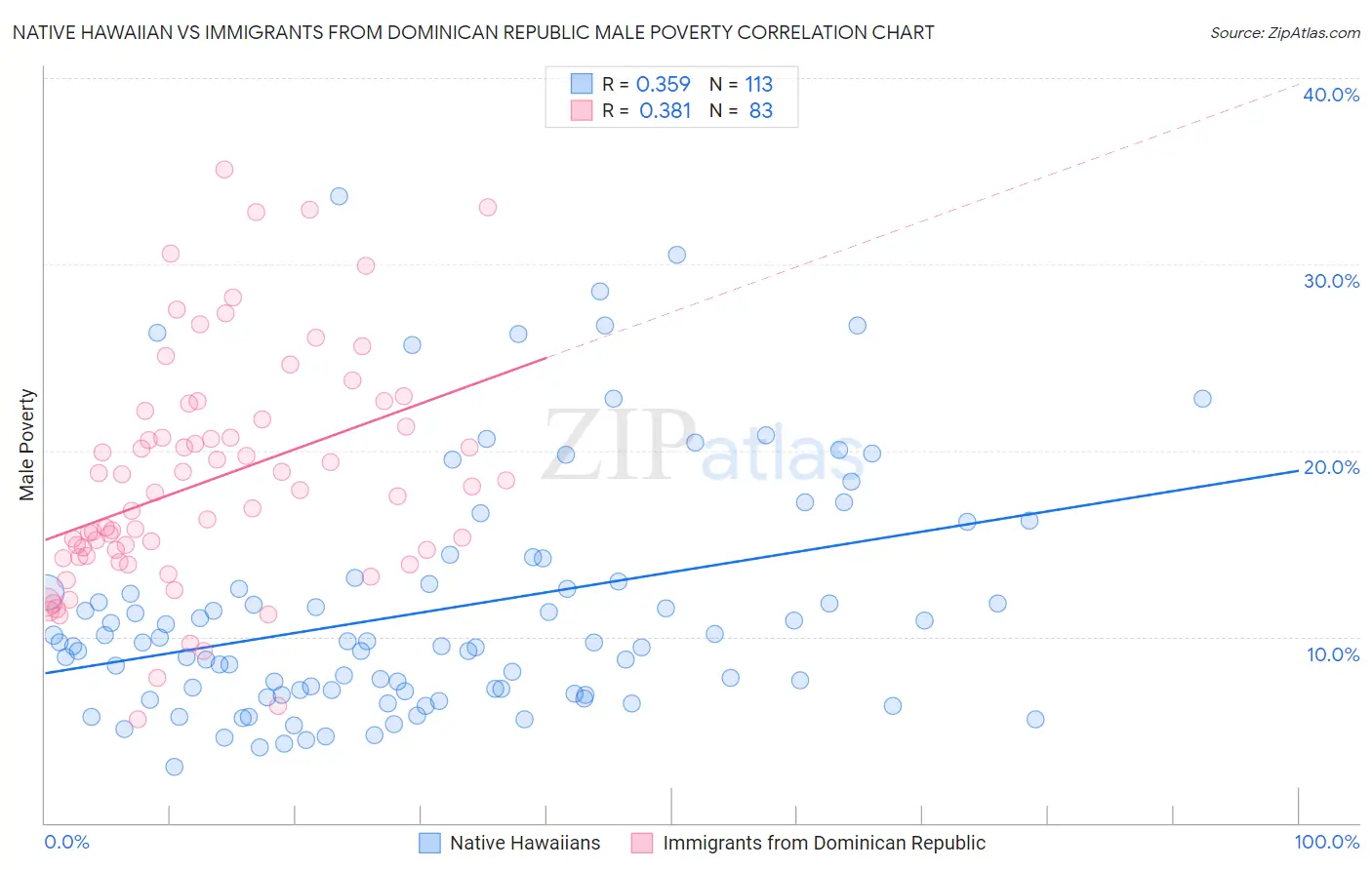Native Hawaiian vs Immigrants from Dominican Republic Male Poverty