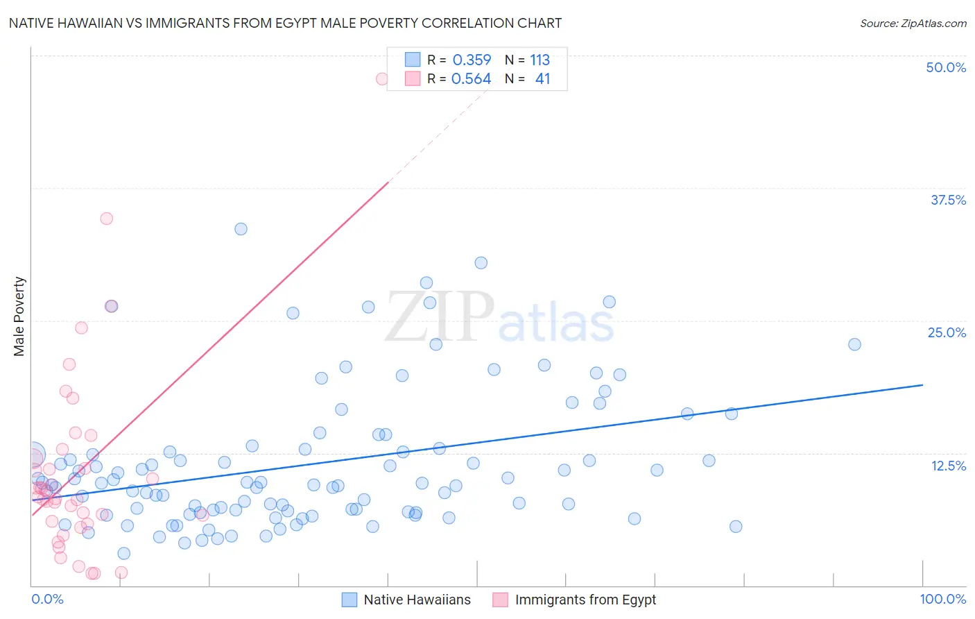 Native Hawaiian vs Immigrants from Egypt Male Poverty