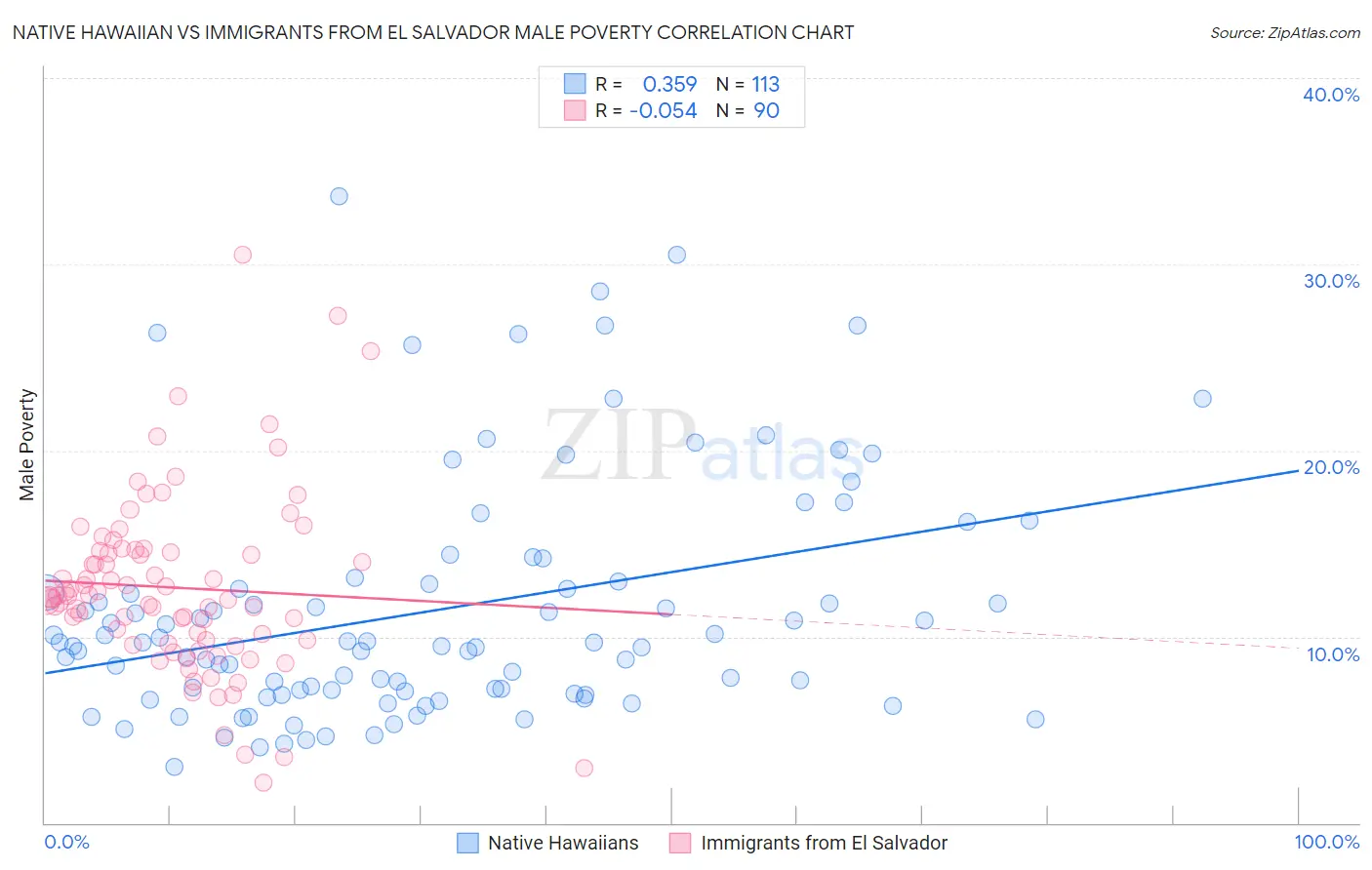 Native Hawaiian vs Immigrants from El Salvador Male Poverty