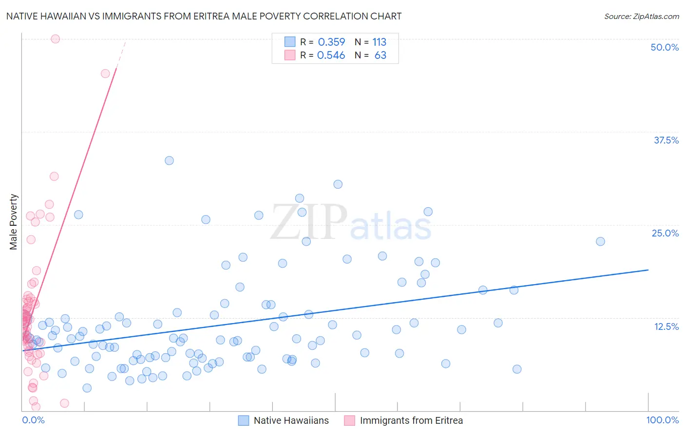 Native Hawaiian vs Immigrants from Eritrea Male Poverty