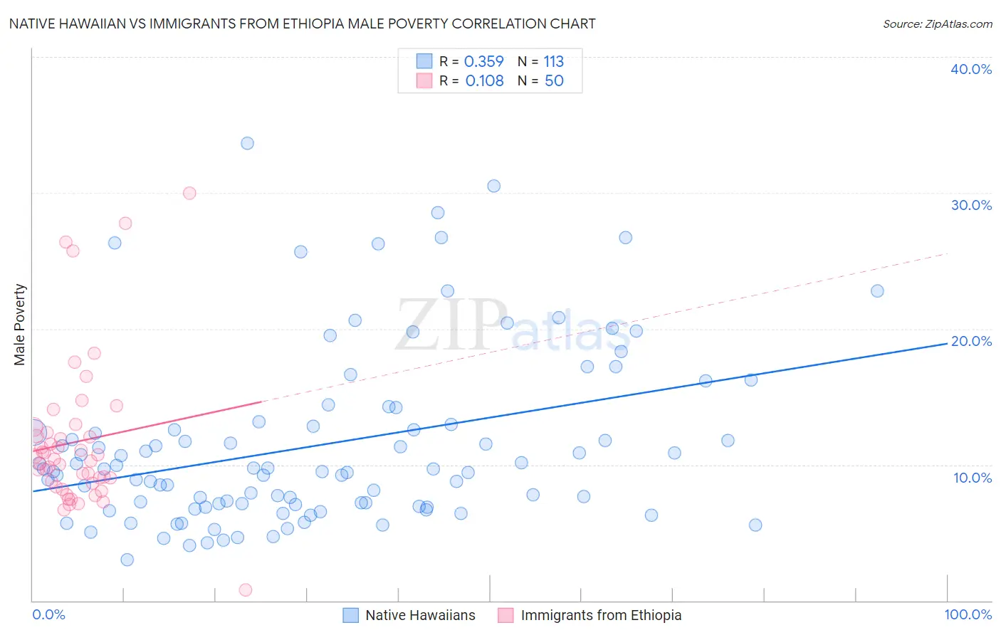 Native Hawaiian vs Immigrants from Ethiopia Male Poverty
