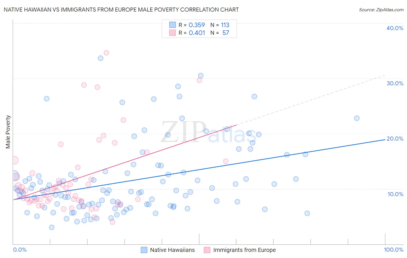 Native Hawaiian vs Immigrants from Europe Male Poverty