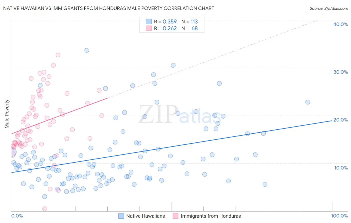 Native Hawaiian vs Immigrants from Honduras Male Poverty