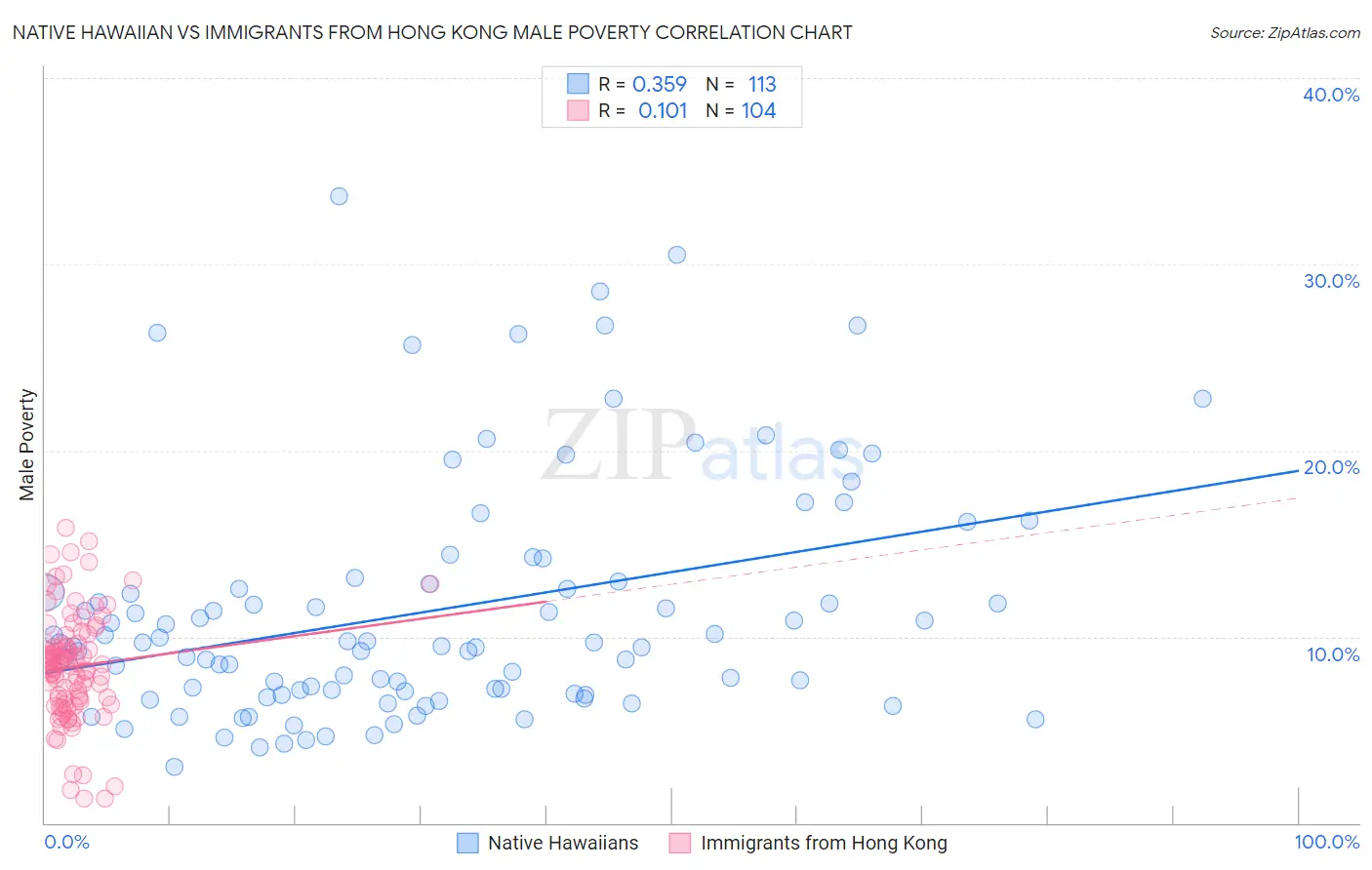 Native Hawaiian vs Immigrants from Hong Kong Male Poverty