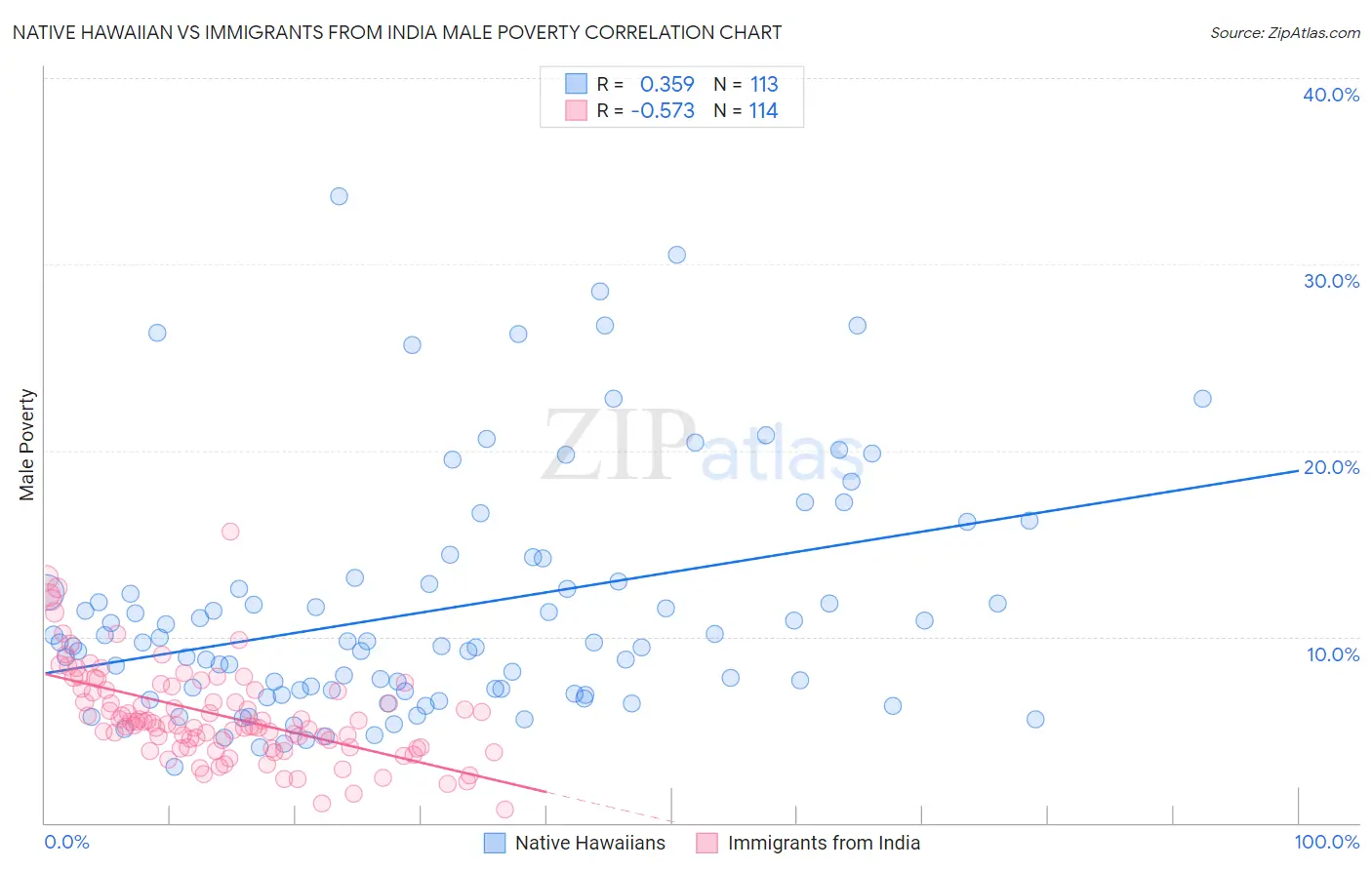Native Hawaiian vs Immigrants from India Male Poverty