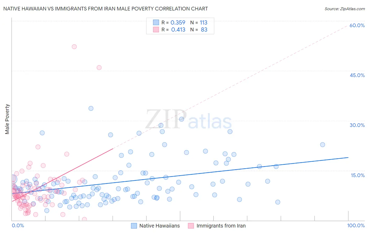 Native Hawaiian vs Immigrants from Iran Male Poverty