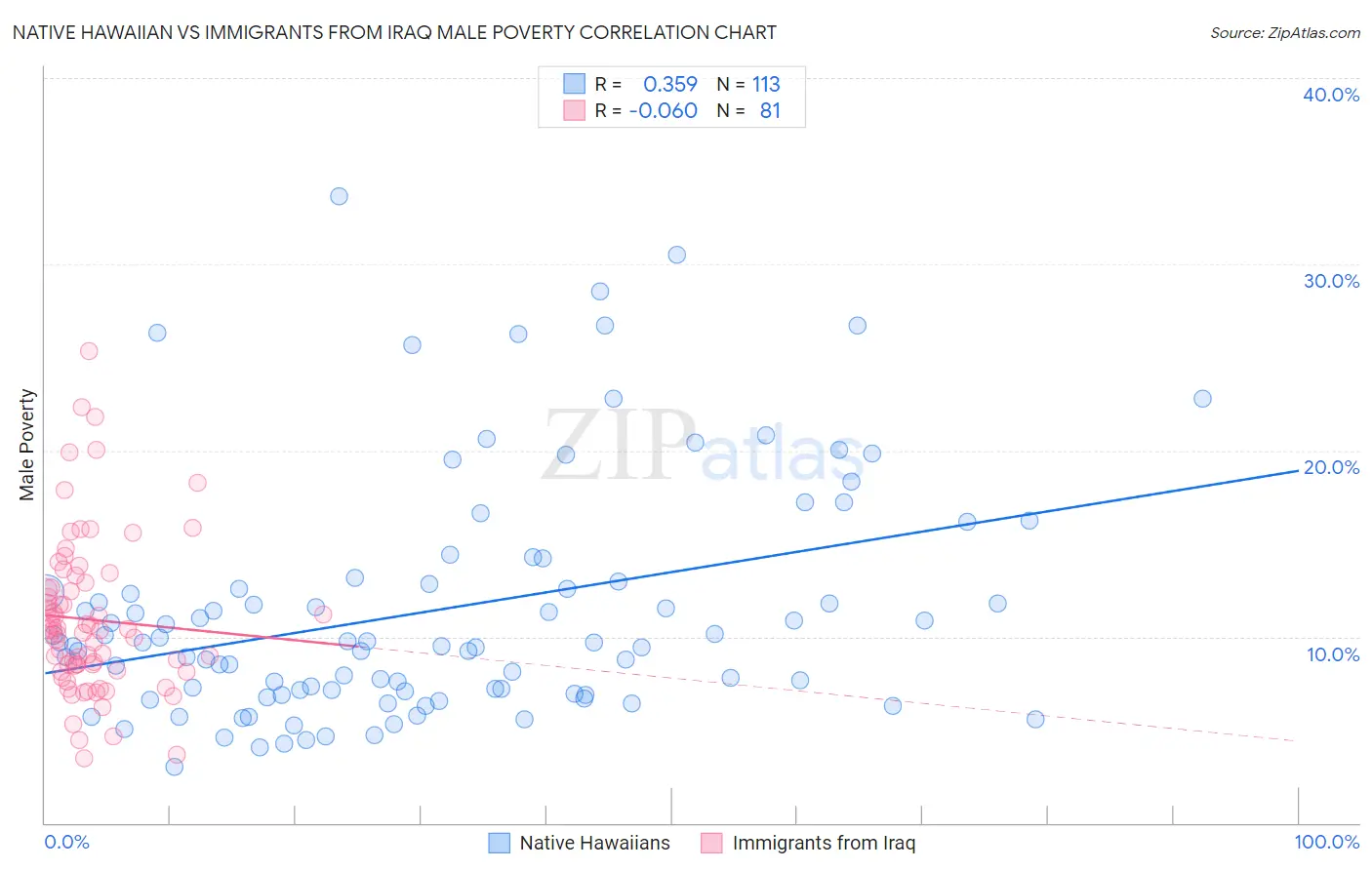 Native Hawaiian vs Immigrants from Iraq Male Poverty