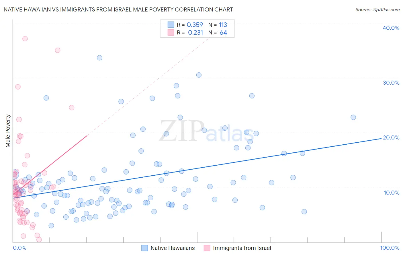 Native Hawaiian vs Immigrants from Israel Male Poverty