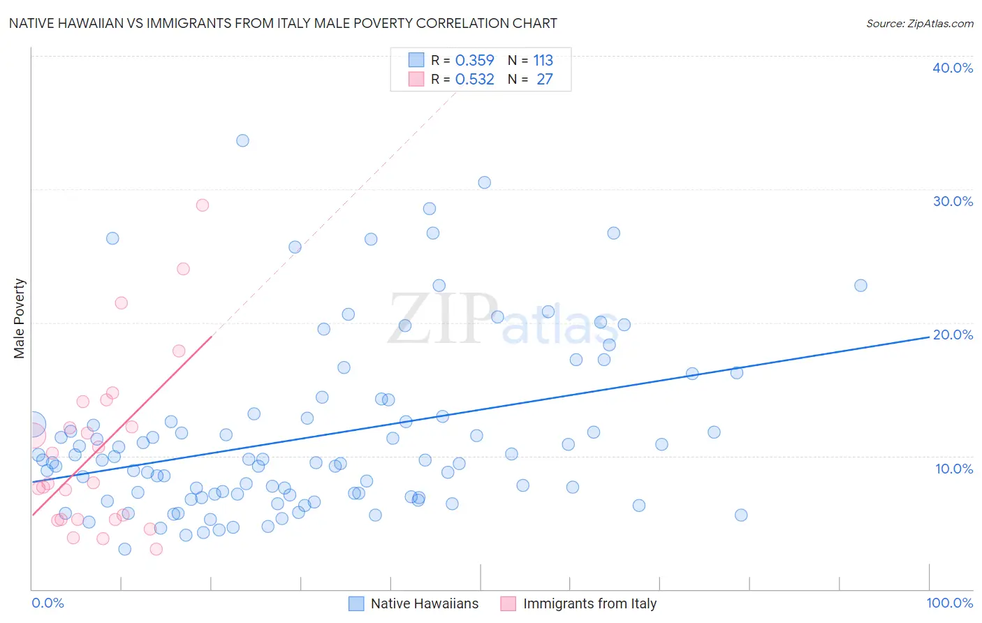 Native Hawaiian vs Immigrants from Italy Male Poverty