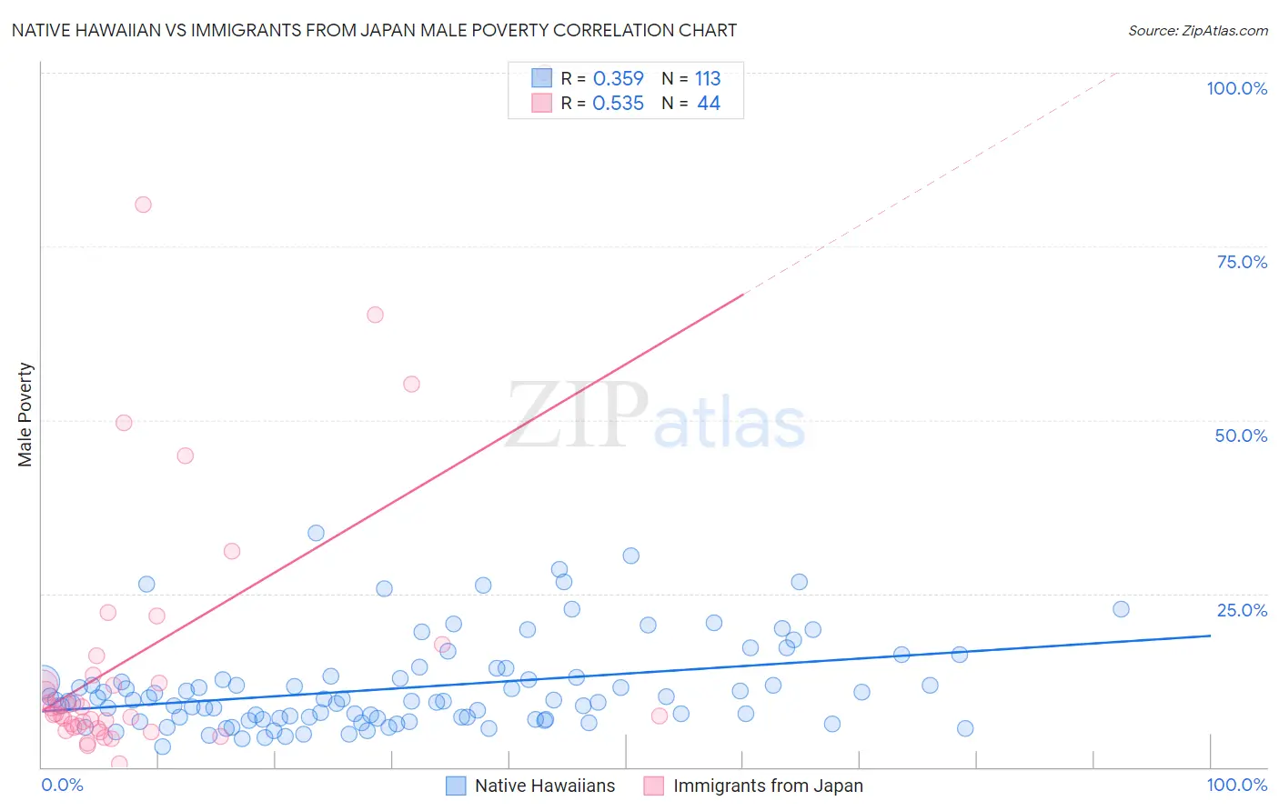 Native Hawaiian vs Immigrants from Japan Male Poverty
