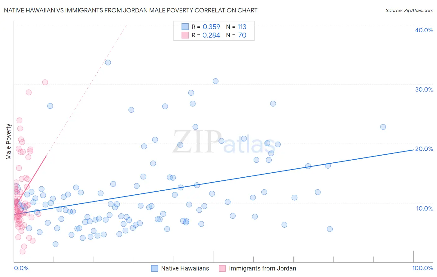 Native Hawaiian vs Immigrants from Jordan Male Poverty