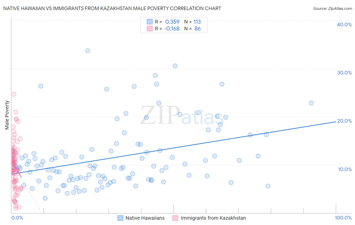 Native Hawaiian vs Immigrants from Kazakhstan Male Poverty