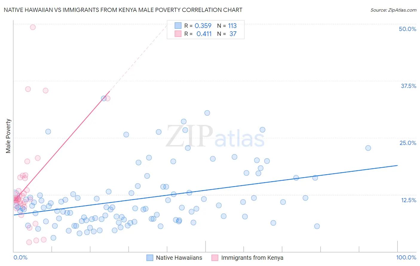 Native Hawaiian vs Immigrants from Kenya Male Poverty