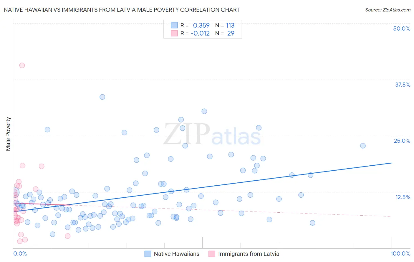Native Hawaiian vs Immigrants from Latvia Male Poverty