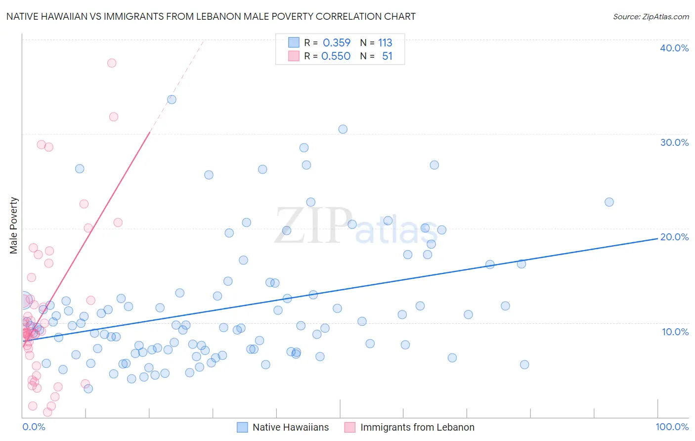 Native Hawaiian vs Immigrants from Lebanon Male Poverty