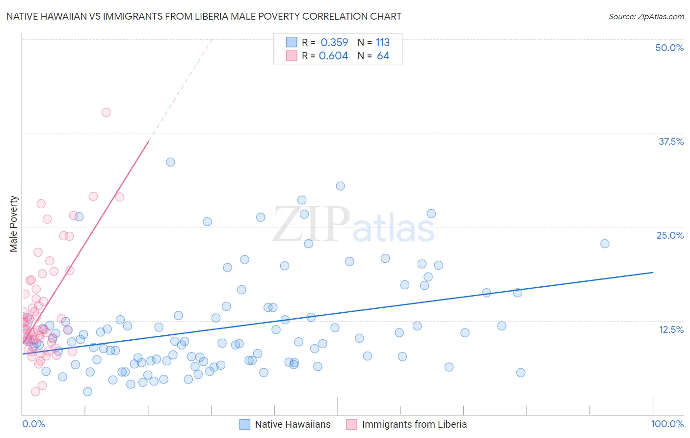 Native Hawaiian vs Immigrants from Liberia Male Poverty
