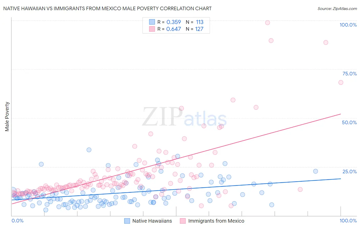 Native Hawaiian vs Immigrants from Mexico Male Poverty