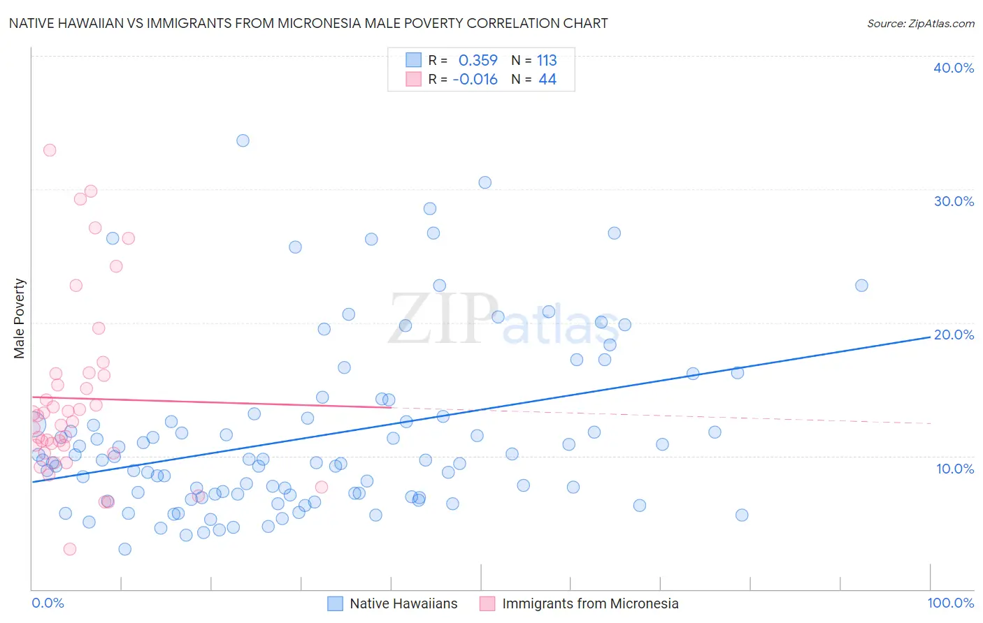 Native Hawaiian vs Immigrants from Micronesia Male Poverty