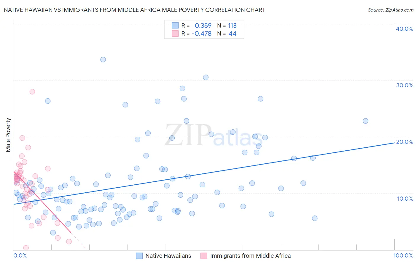 Native Hawaiian vs Immigrants from Middle Africa Male Poverty
