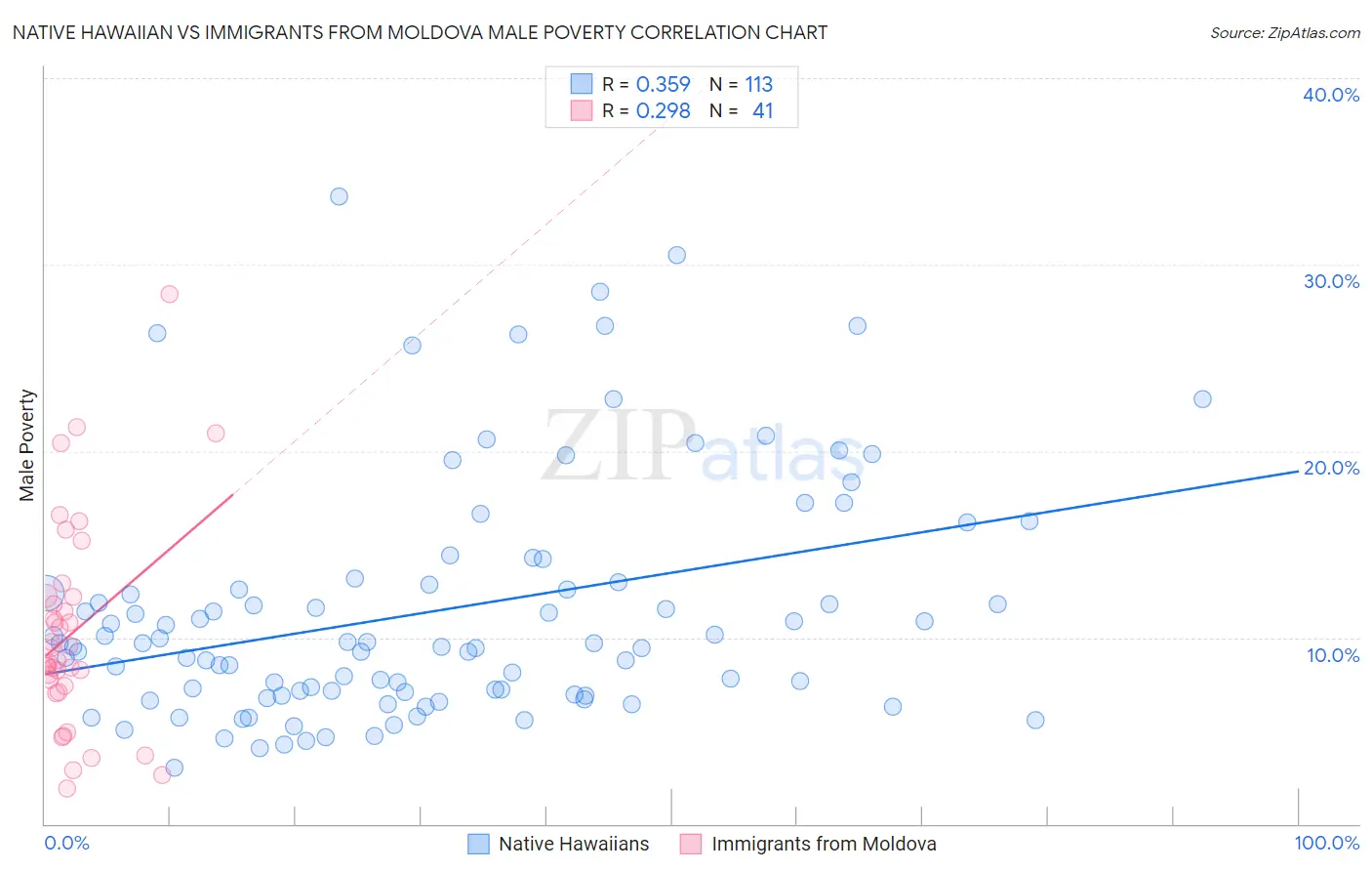 Native Hawaiian vs Immigrants from Moldova Male Poverty