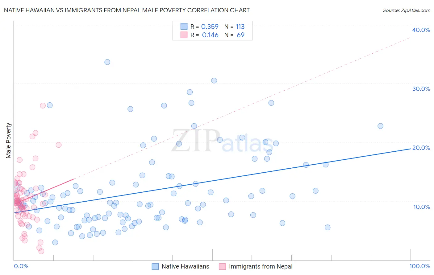 Native Hawaiian vs Immigrants from Nepal Male Poverty