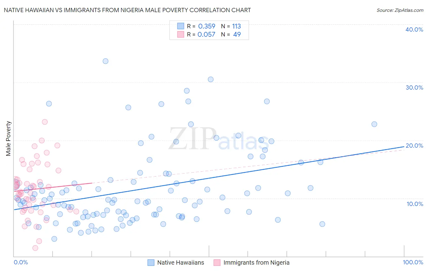 Native Hawaiian vs Immigrants from Nigeria Male Poverty