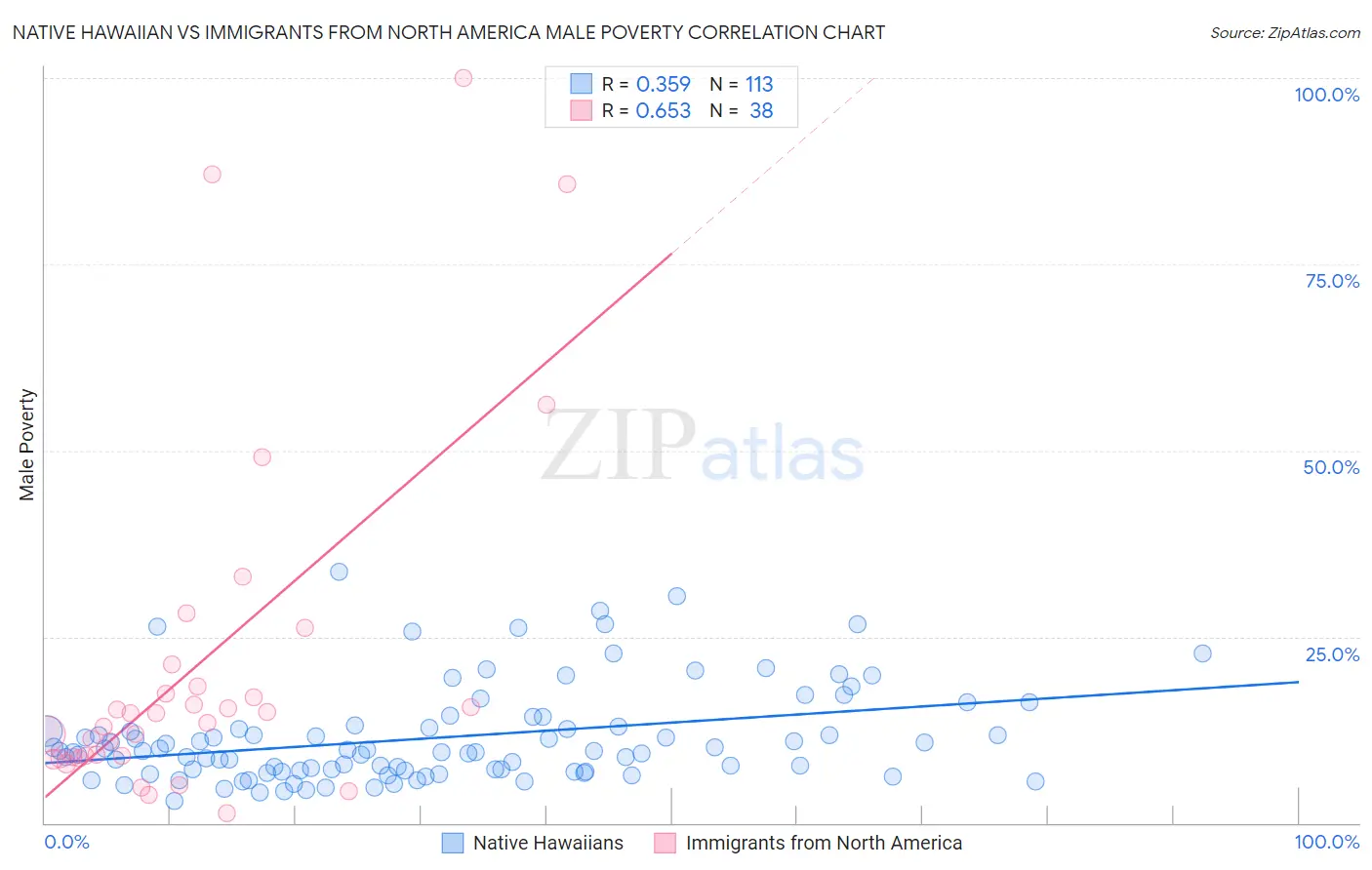 Native Hawaiian vs Immigrants from North America Male Poverty