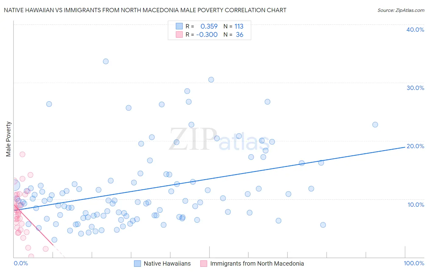 Native Hawaiian vs Immigrants from North Macedonia Male Poverty