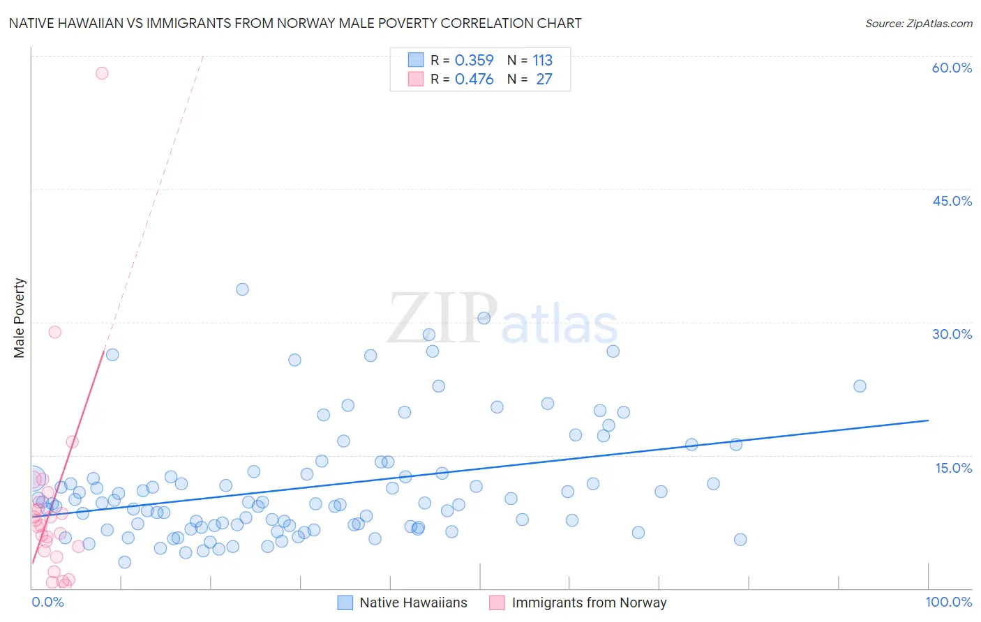 Native Hawaiian vs Immigrants from Norway Male Poverty