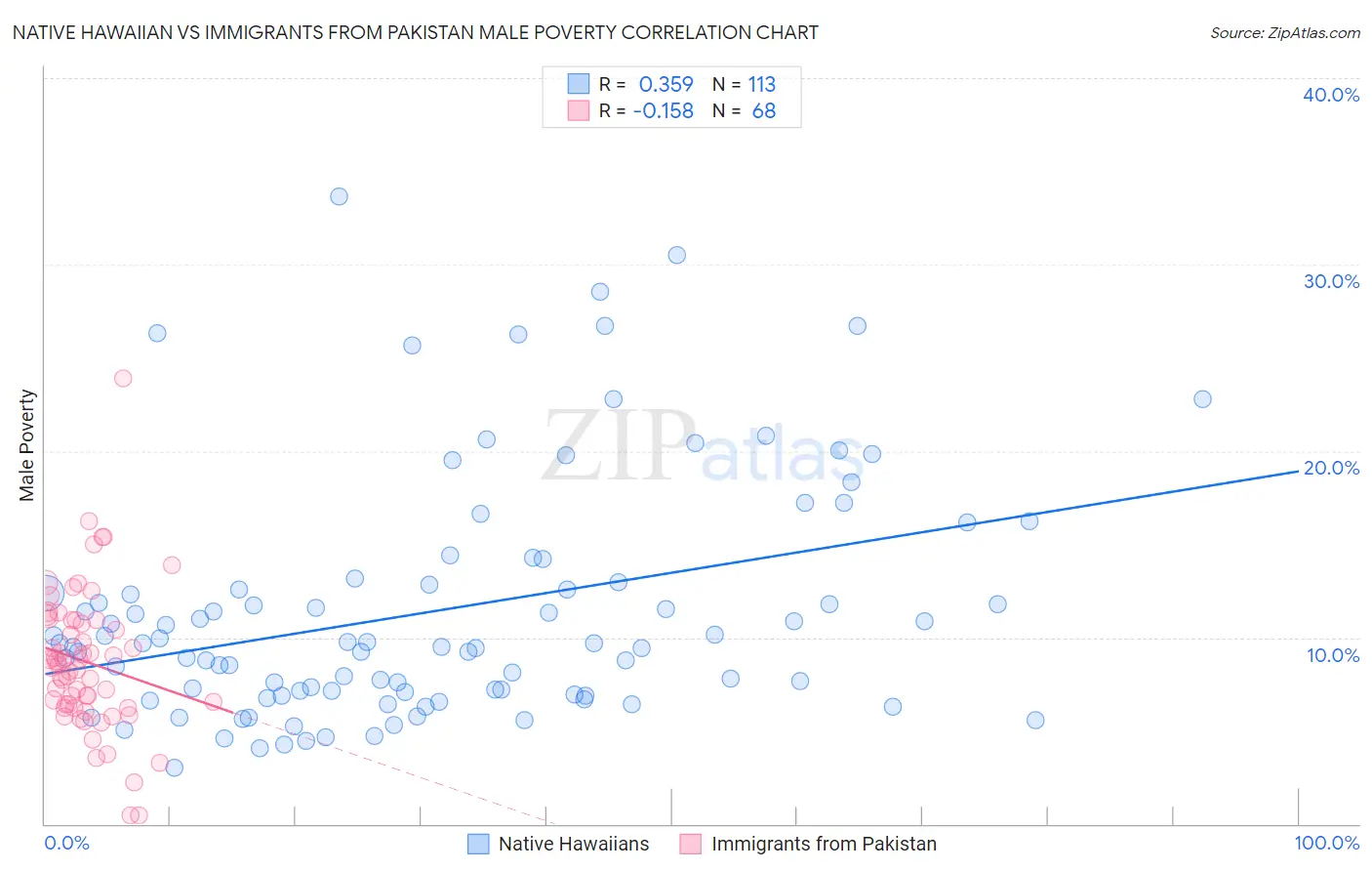 Native Hawaiian vs Immigrants from Pakistan Male Poverty