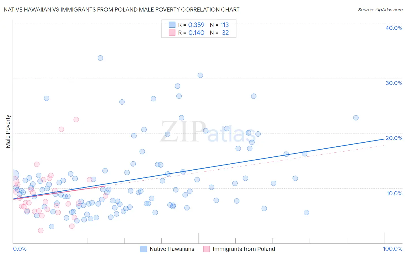 Native Hawaiian vs Immigrants from Poland Male Poverty
