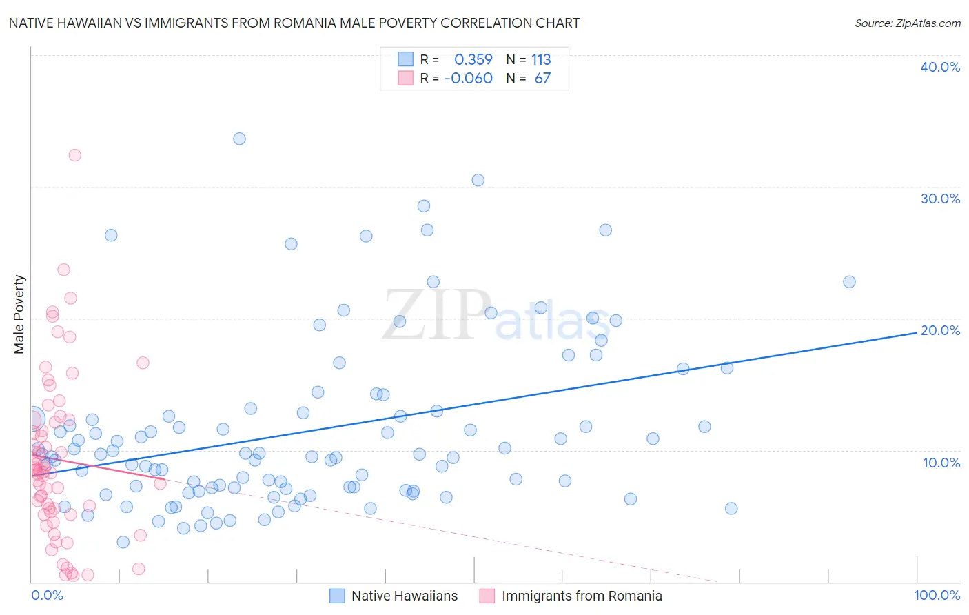 Native Hawaiian vs Immigrants from Romania Male Poverty