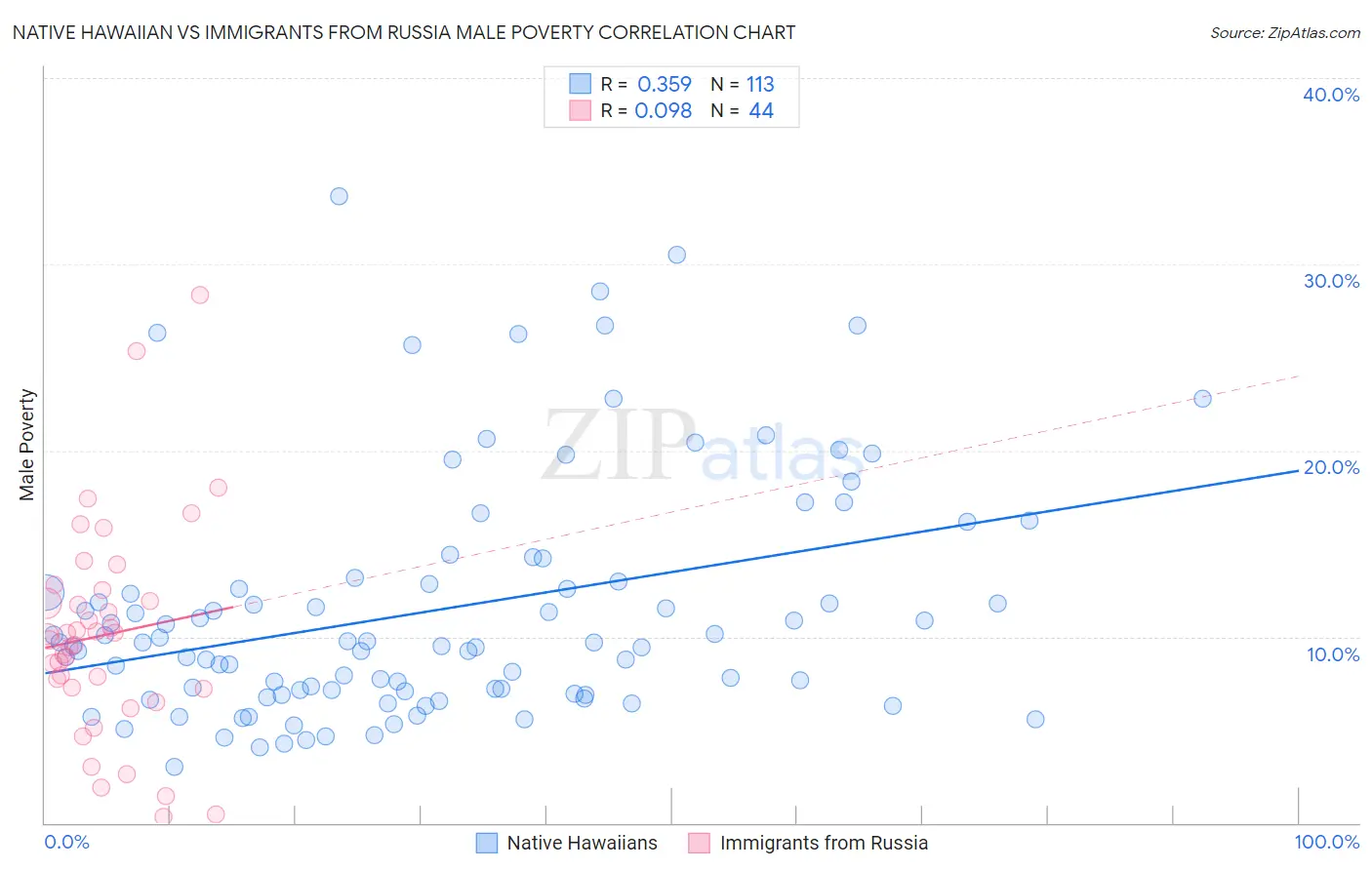 Native Hawaiian vs Immigrants from Russia Male Poverty