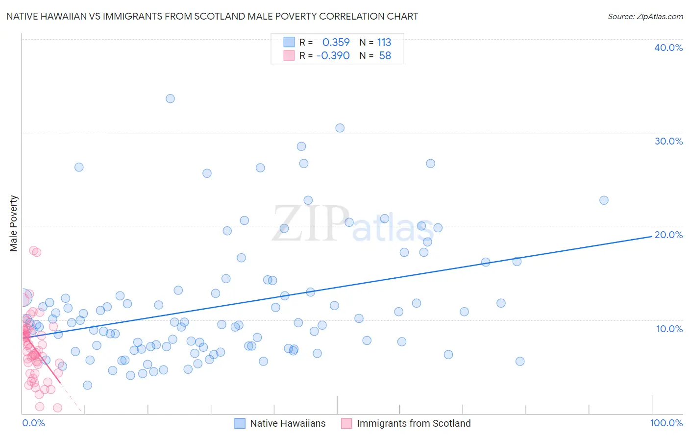 Native Hawaiian vs Immigrants from Scotland Male Poverty