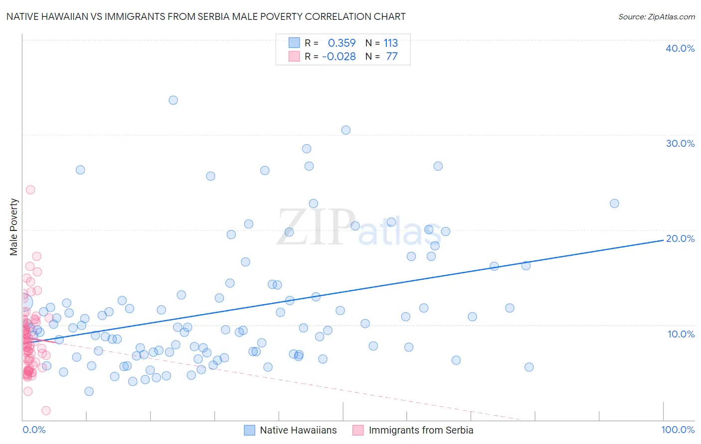 Native Hawaiian vs Immigrants from Serbia Male Poverty