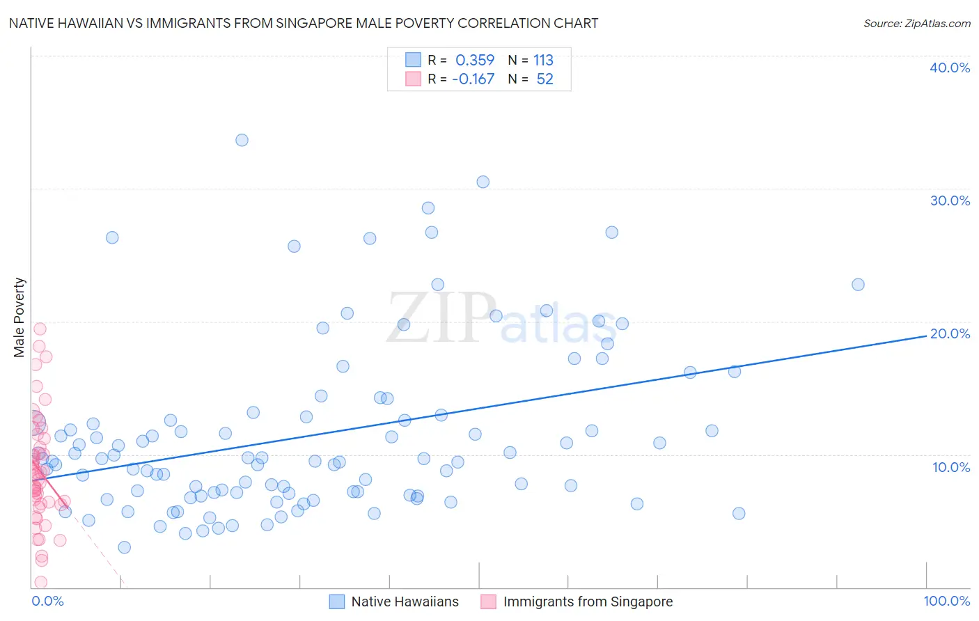 Native Hawaiian vs Immigrants from Singapore Male Poverty