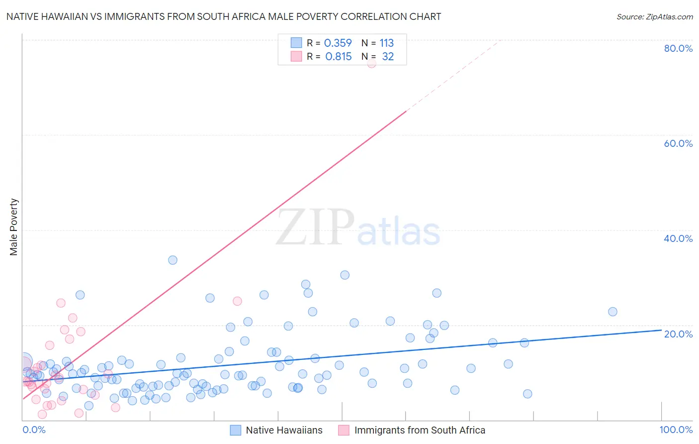 Native Hawaiian vs Immigrants from South Africa Male Poverty