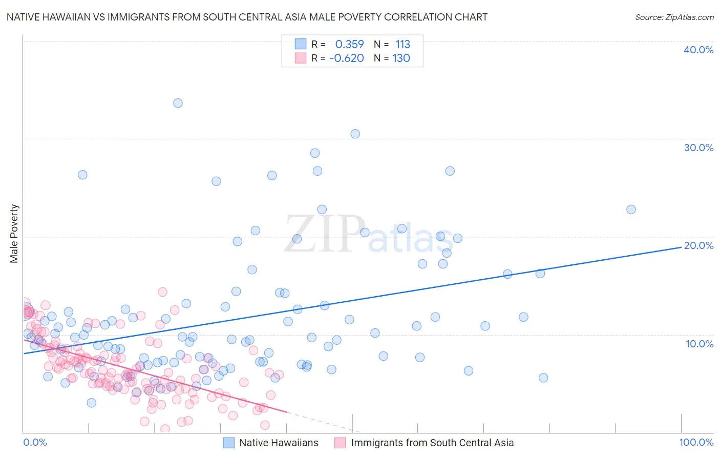 Native Hawaiian vs Immigrants from South Central Asia Male Poverty