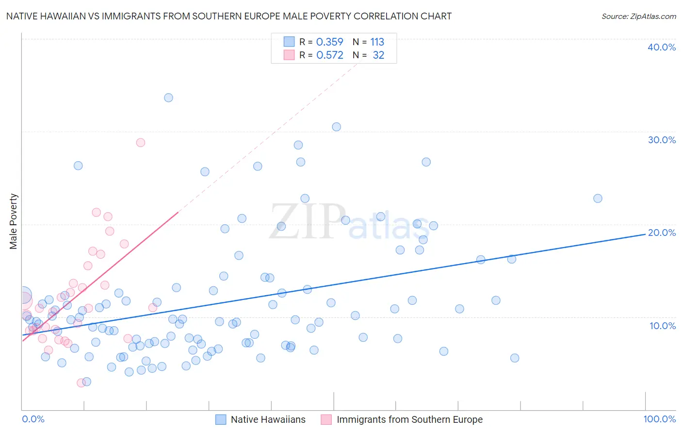 Native Hawaiian vs Immigrants from Southern Europe Male Poverty