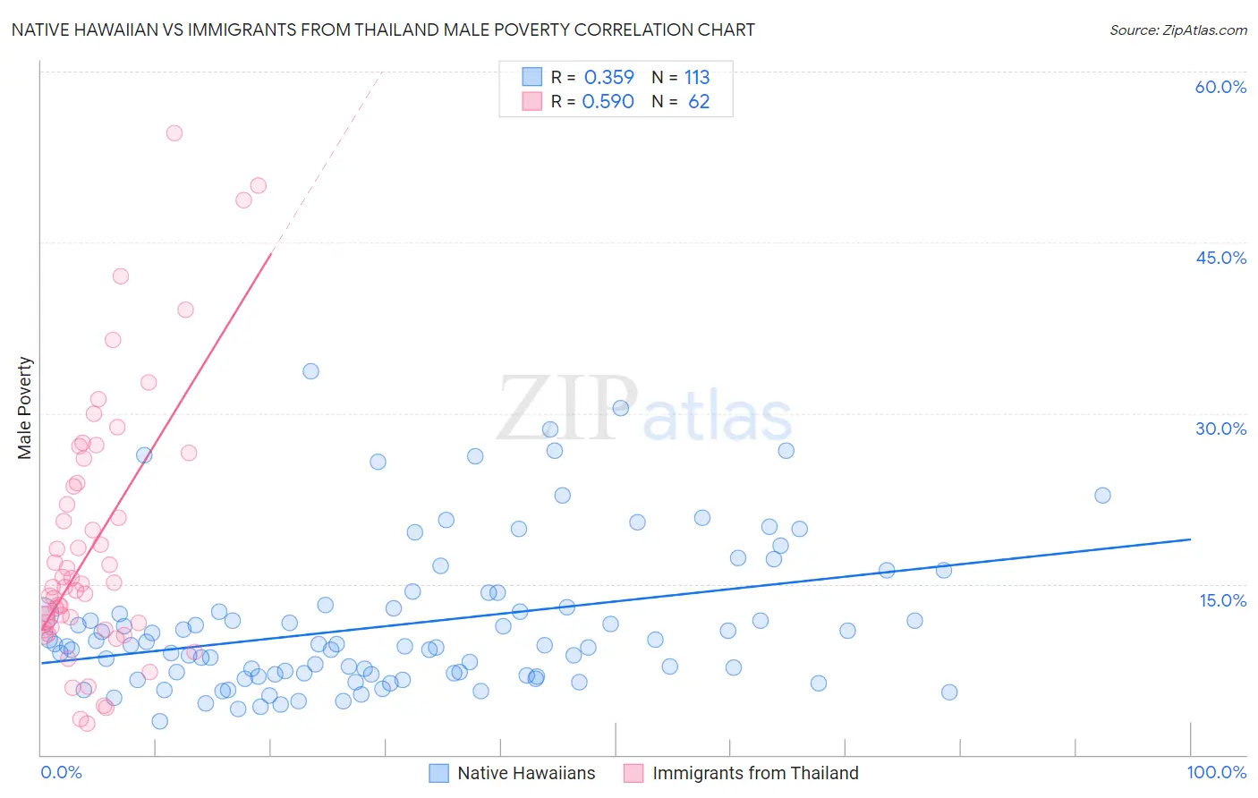 Native Hawaiian vs Immigrants from Thailand Male Poverty