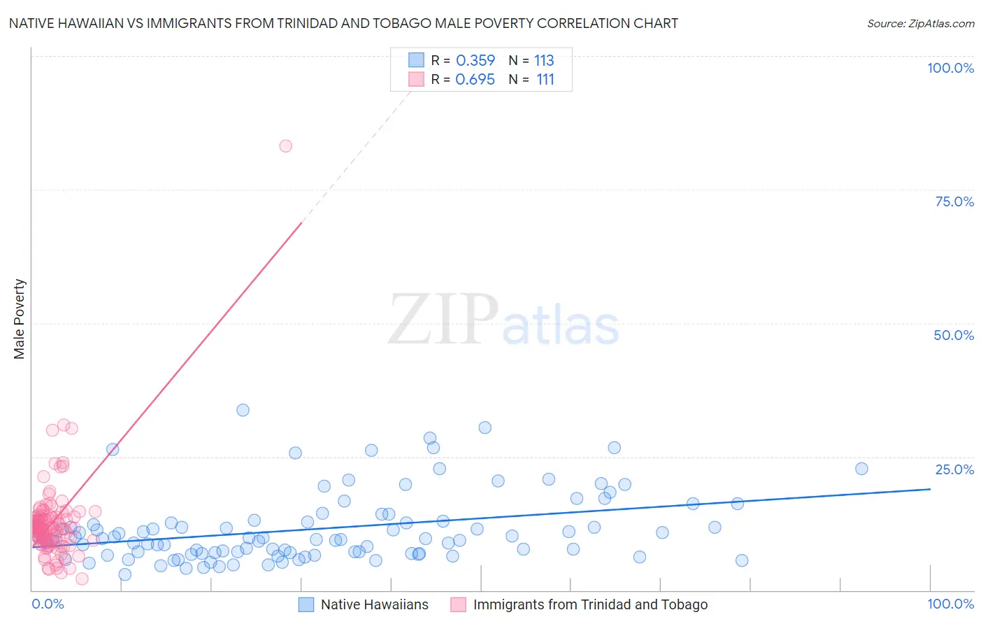 Native Hawaiian vs Immigrants from Trinidad and Tobago Male Poverty