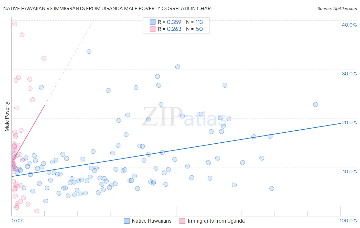 Native Hawaiian vs Immigrants from Uganda Male Poverty