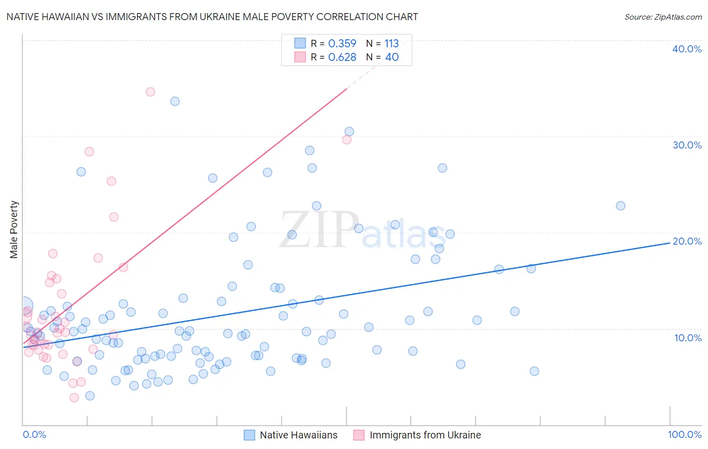 Native Hawaiian vs Immigrants from Ukraine Male Poverty