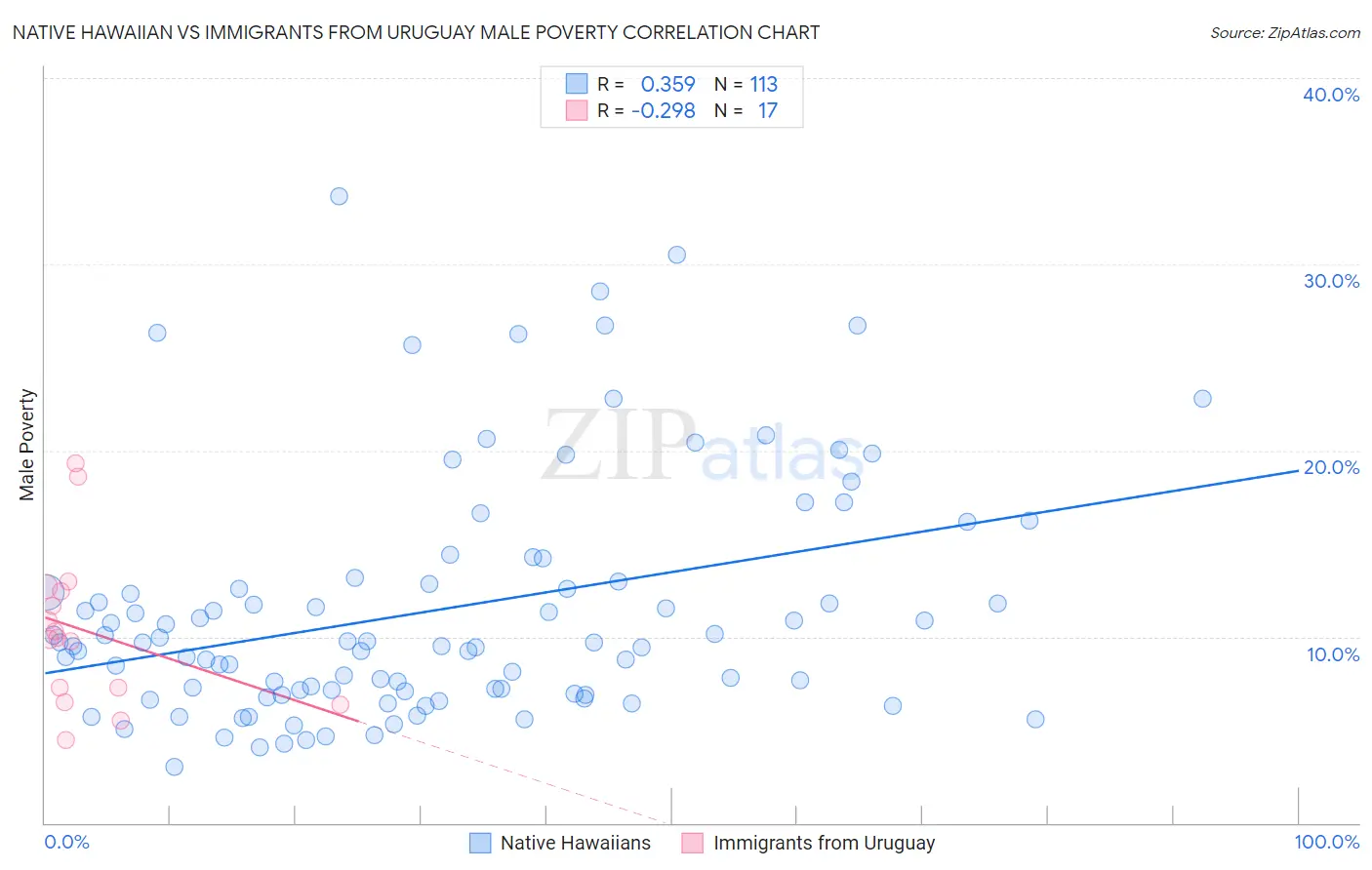 Native Hawaiian vs Immigrants from Uruguay Male Poverty