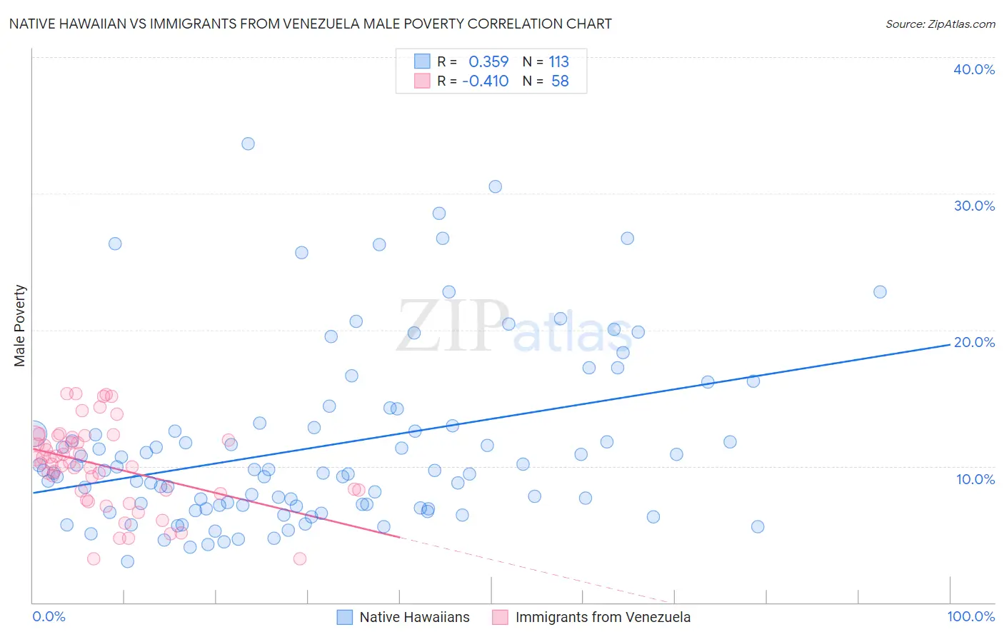 Native Hawaiian vs Immigrants from Venezuela Male Poverty