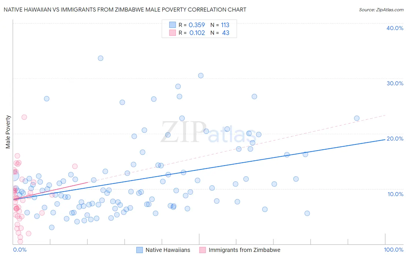 Native Hawaiian vs Immigrants from Zimbabwe Male Poverty