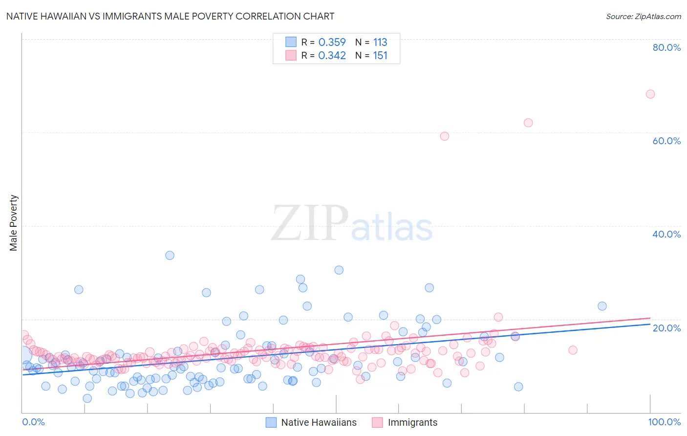 Native Hawaiian vs Immigrants Male Poverty