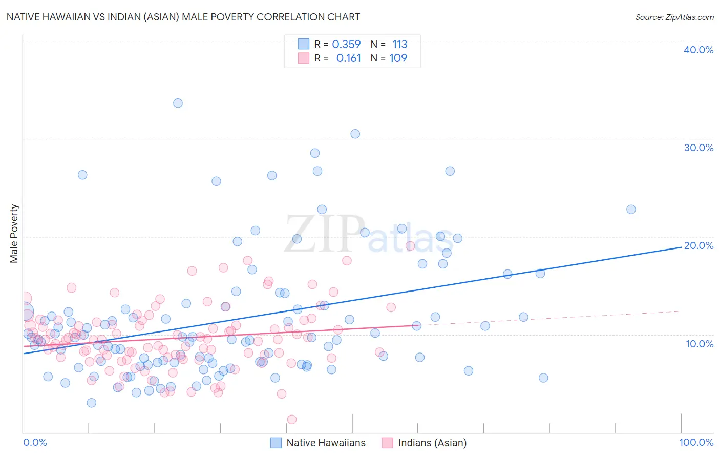 Native Hawaiian vs Indian (Asian) Male Poverty