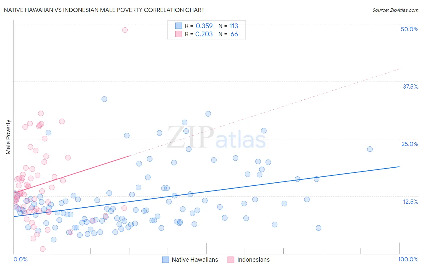 Native Hawaiian vs Indonesian Male Poverty